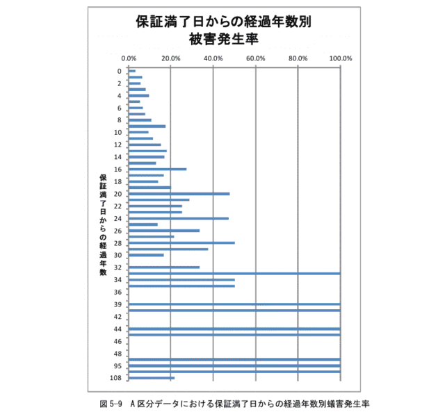 保証満了日から経過年数別被害発生率