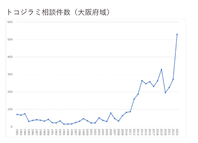 トコジラミについて／大阪府