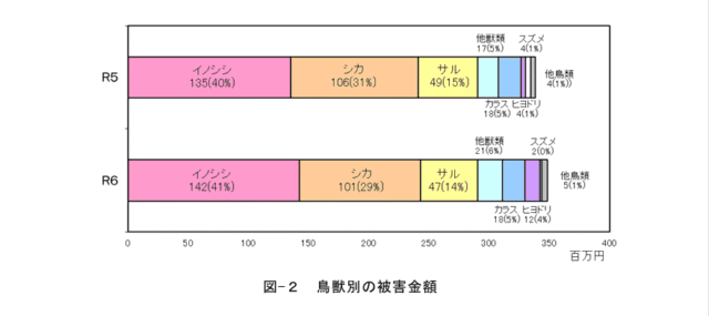 山口県令和６年度の野生鳥獣による農林業被害の発生状況と傾向について