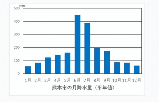 熊本県の降水量