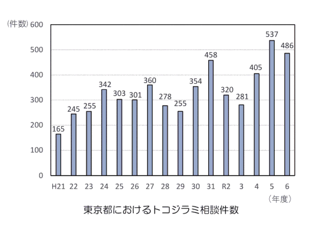 知っていますか？トコジラミ｜東京都