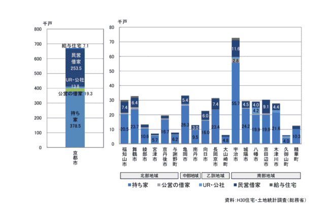 京都府所有関係別住宅数（地域別・市町村別）