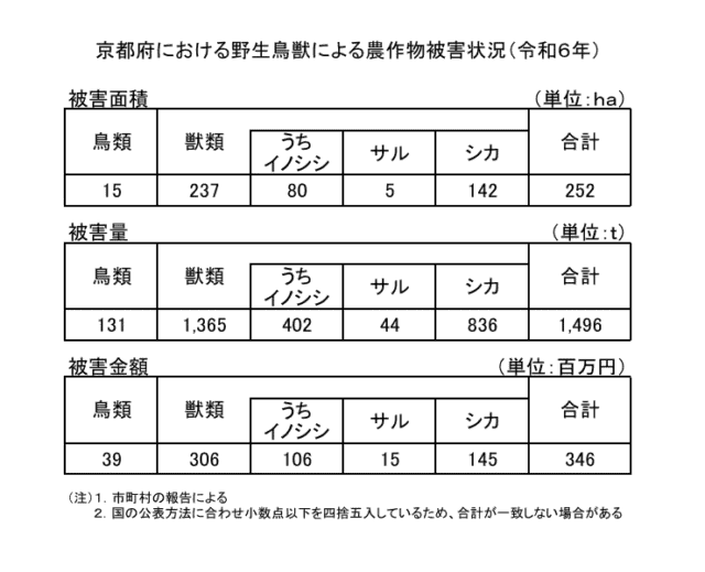 野生鳥獣による農作物被害状況