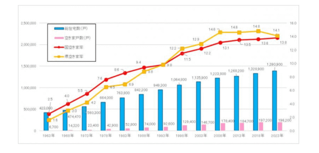 県内の空家の状況/茨城県