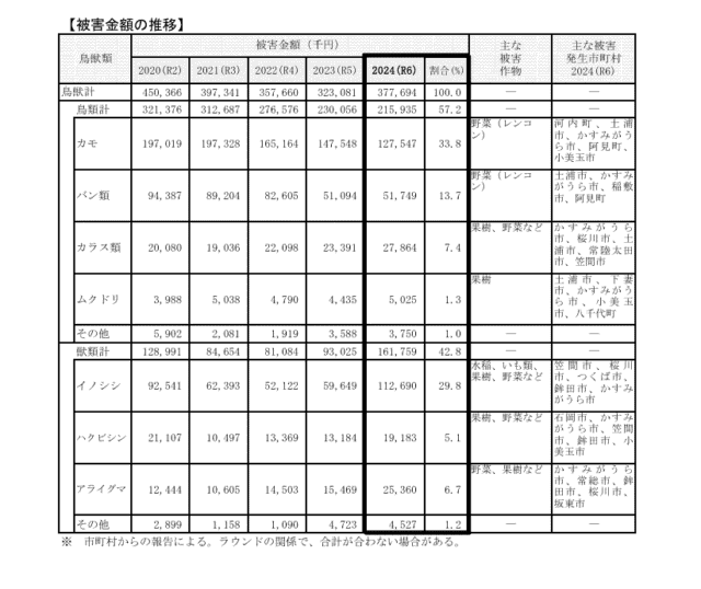 茨城県内の野生鳥獣による農作物被害状況