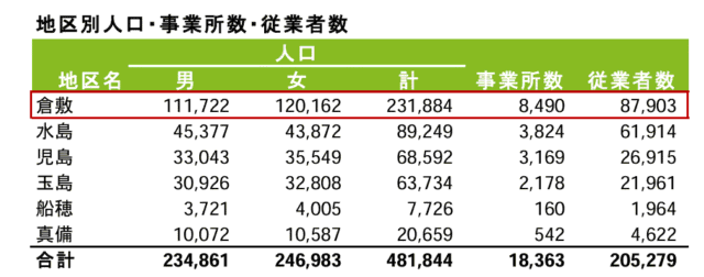 倉敷市,人口,事業所