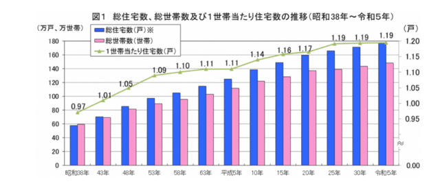 静岡,住宅数