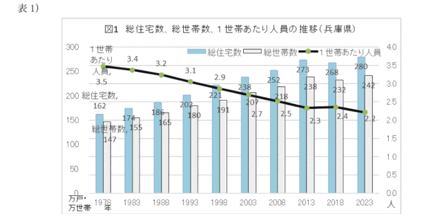 土地統計調査｜兵庫県