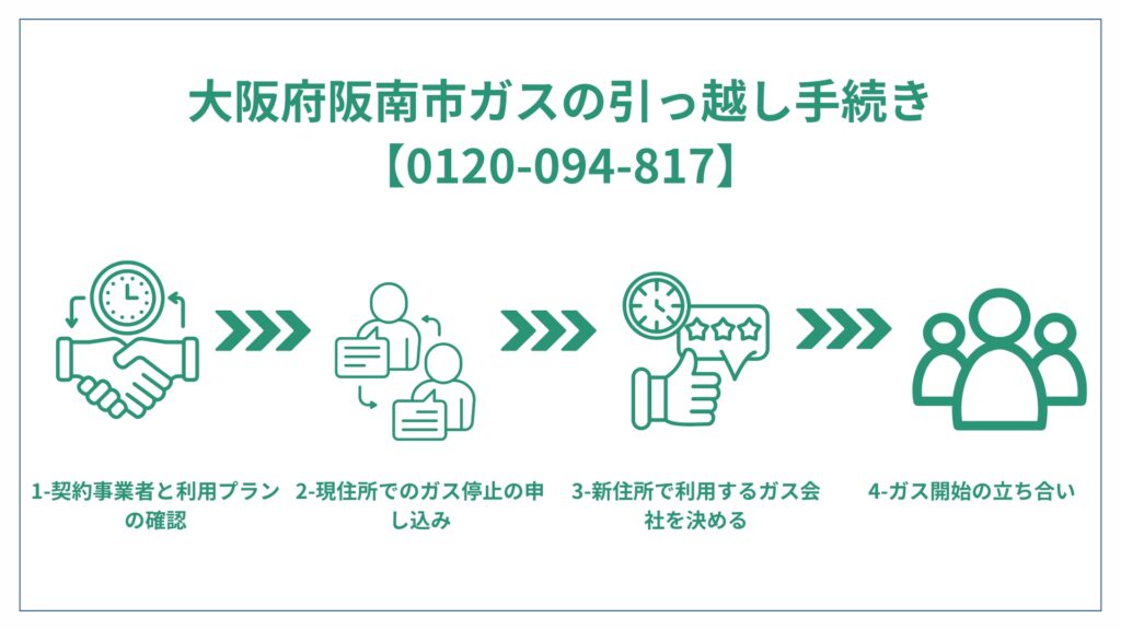 都市ガス☘️大阪市から阪南市まで配達設置無料保証有り 【公式通販】