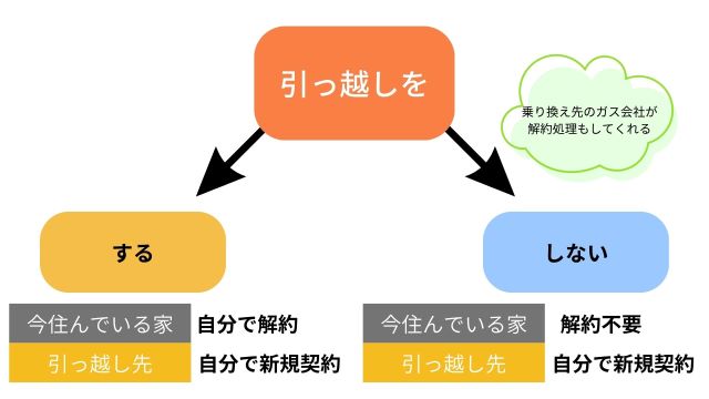 ガスの引っ越し手続き