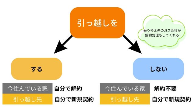 引っ越しを伴うガス解約の注意点