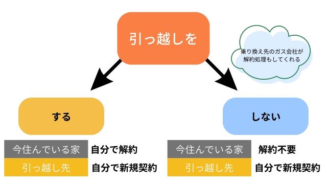 引っ越し時のガス会社解約について