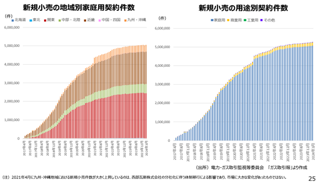 新規小売の契約件数推移 資源エネルギー庁 経済産業省