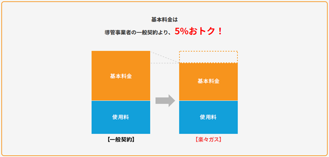 楽々ガス 基本料