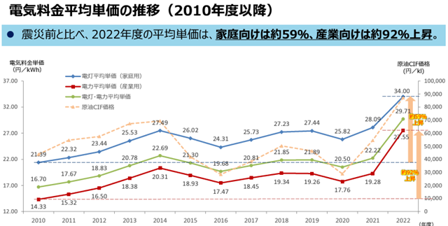 電気料金平均単価の推移（2010年度以降）経済産業省資源エネルギー庁