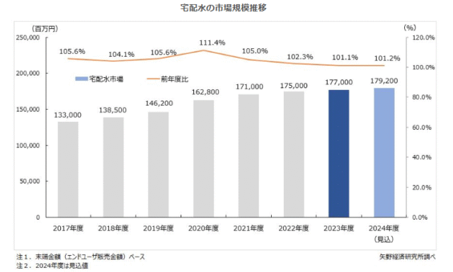 宅配水市場に関する調査（2024年）