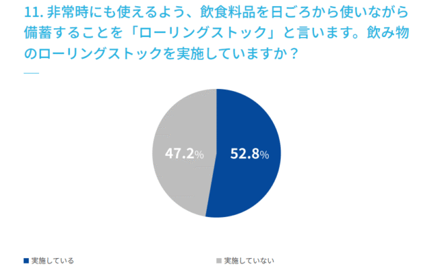 水分補給に関するアンケート結果（2024年）