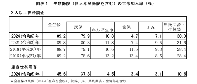 公益財団法人生命保険文化センターの2024（令和6）年度「生命保険に関する全国実態調査」生命保険（個人年金保険を含む）の世帯加入率（％）