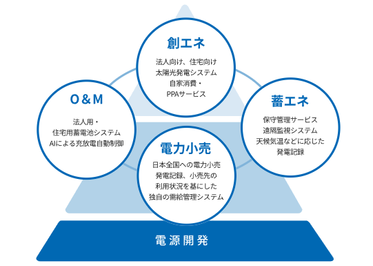 Looopでんき 再エネサービス エネルギー企業