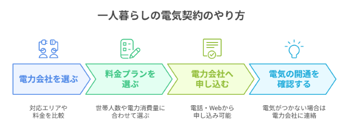 一人暮らしの電気契約のやり方