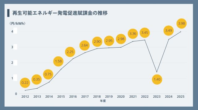 再生可能エネルギー発電促進賦課金の推移
