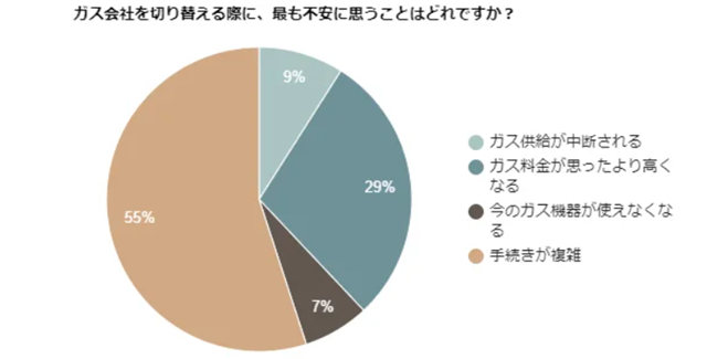 ガス会社の切り替えに関する調査