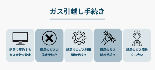ガス引越し手続き