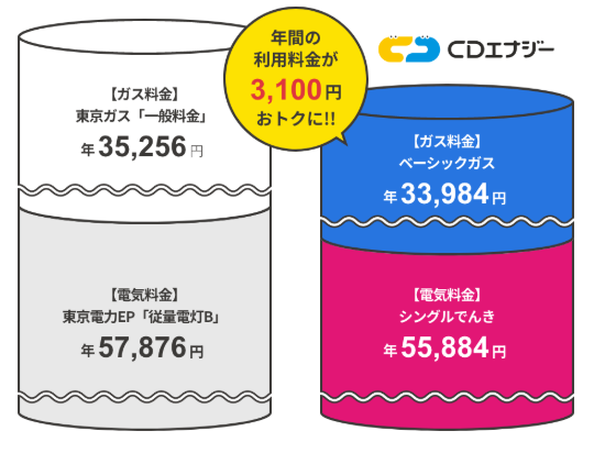 CDエナジー ガスセット割