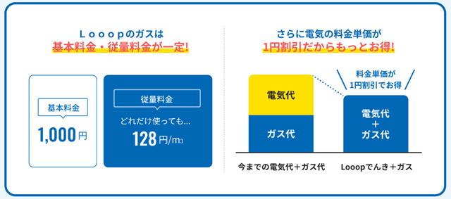Looopでんき ガスセット割引