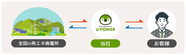 U-POWER 脱炭素社会の実現を目指した電力供給