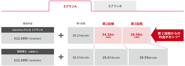 idemitsuでんき（Sプラン）関西電力（従量電灯A）プラン比較