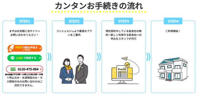 くらしテク 手続きの流れ