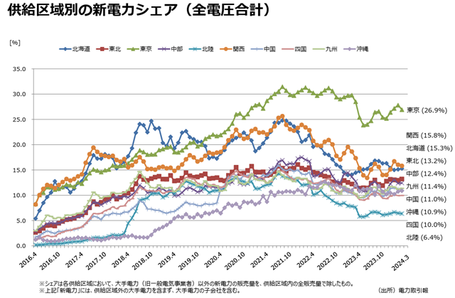 供給区域別の新電力シェア（全電圧合計）