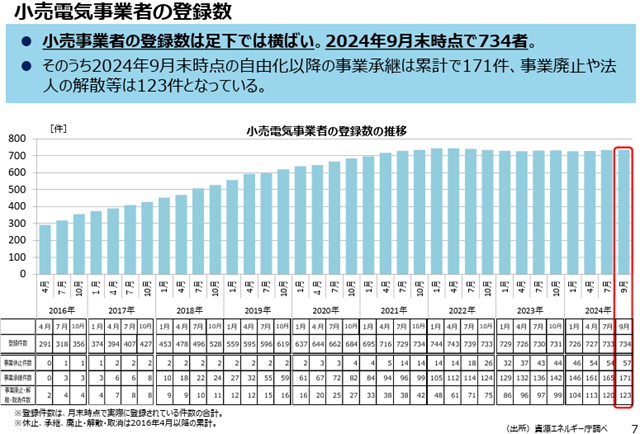 小売電気事業者の登録数
