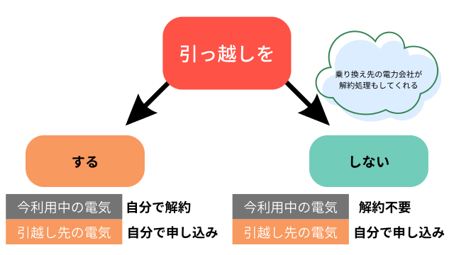 引越しの有無と電気解約手続きの関係