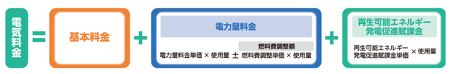 東京ガスの電気 電気契約の料金内訳