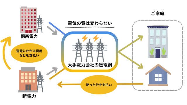 関西 新電力 電気の質