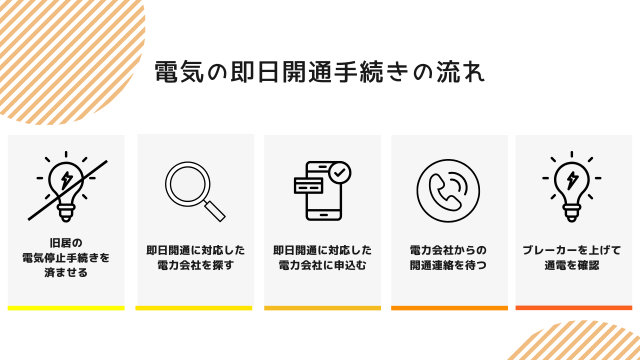 電気 即日開通 手続きの流れ
