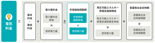 電気料金の計算方法 ストエネ
