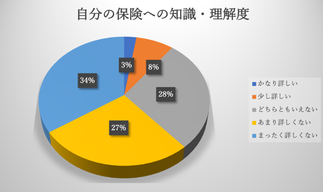 保険への理解度