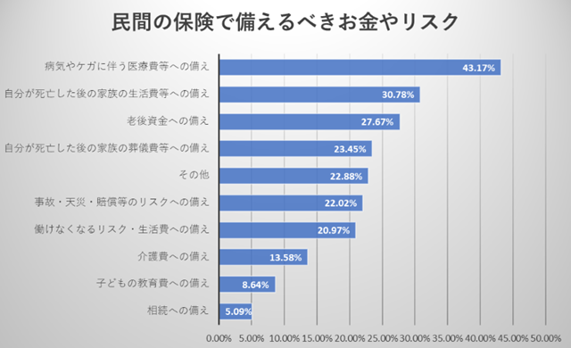 民間の保険で備えるべきお金やリスクについて