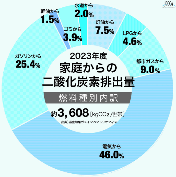 JCCCA全国地球温暖化防止活動センター「家庭からの二酸化炭素排出量（世帯当たり、燃料種別）」