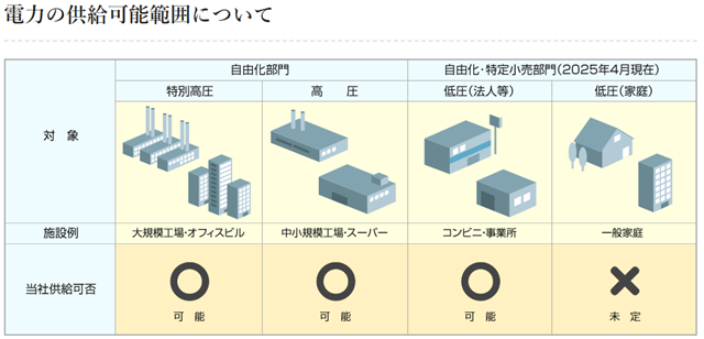 SEウイングズ 電力の供給可能範囲