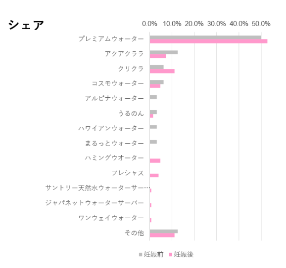 ウォーターサーバーのシェア