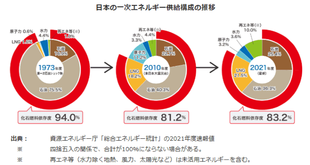 日本の一次エネルギー供給構成の推移 経済産業省 資源エネルギー庁
