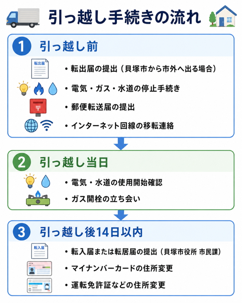引っ越し手続きの流れ 大阪府 貝塚市 引っ越し 手続き‗引っ越し手続きの流れ