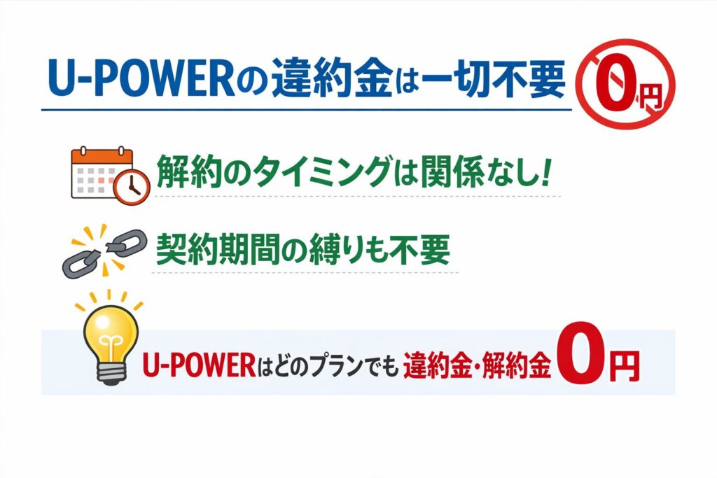 U-POWERでは違約金は不要