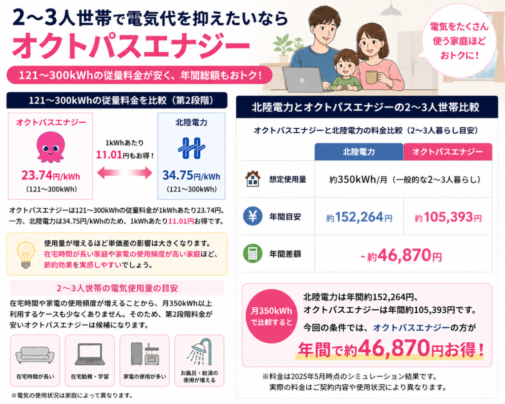 福井県 2〜3人暮らし
