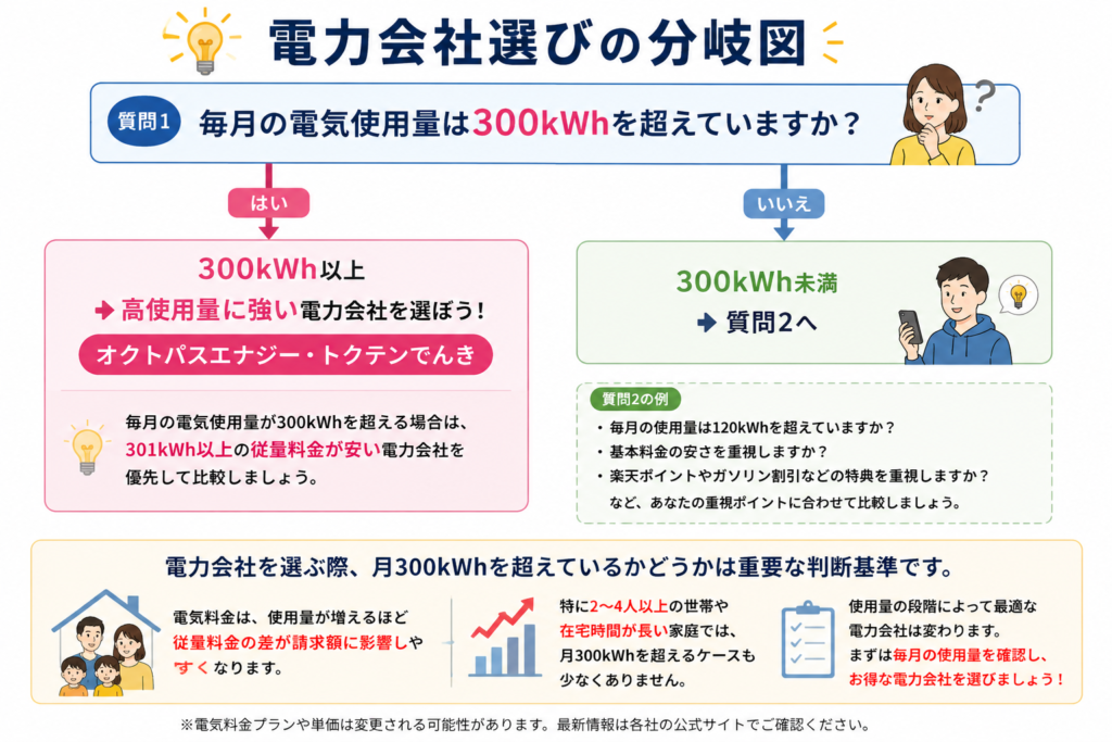 使用量 分岐図