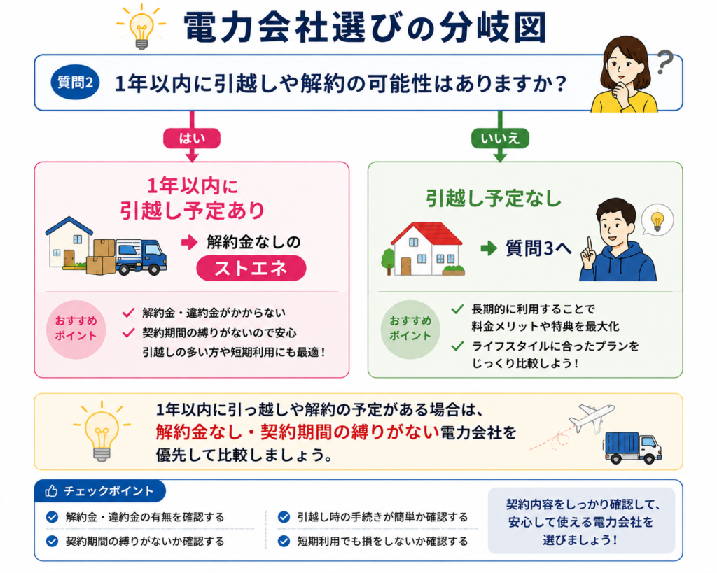 解約金 分岐図